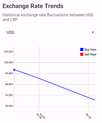 Exchange Rate Trends chart — USD vs LBP