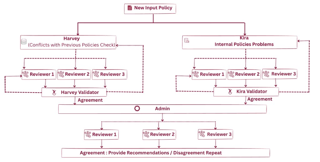 Workflow: New Input Policy splits into Harvey (conflicts with previous policies) and Kira (internal policies); each has Reviewers 1–3 and a Validator; both feed Admin; final Reviewers then Agreement or Disagreement Repeat