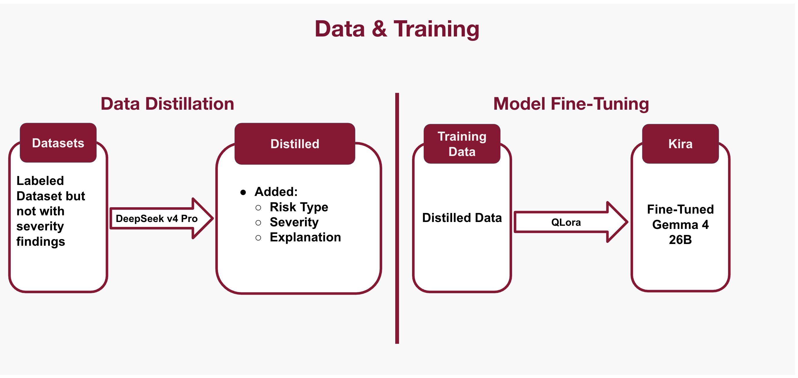 Data distillation pipeline: CUAD + MAUD → DeepSeek labeling → Gemma chat export → QLoRA fine-tune → Kira