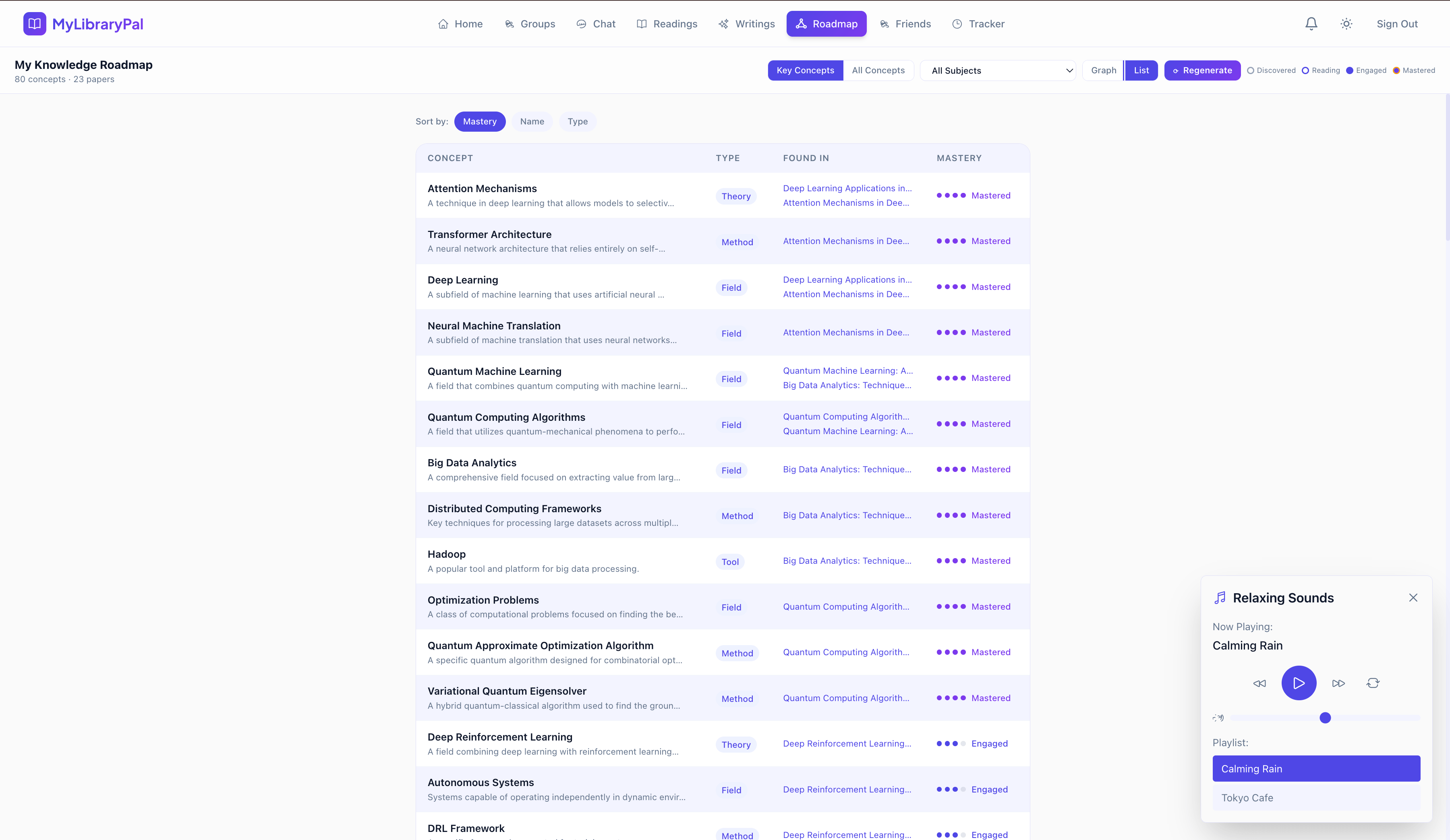 Knowledge roadmap list